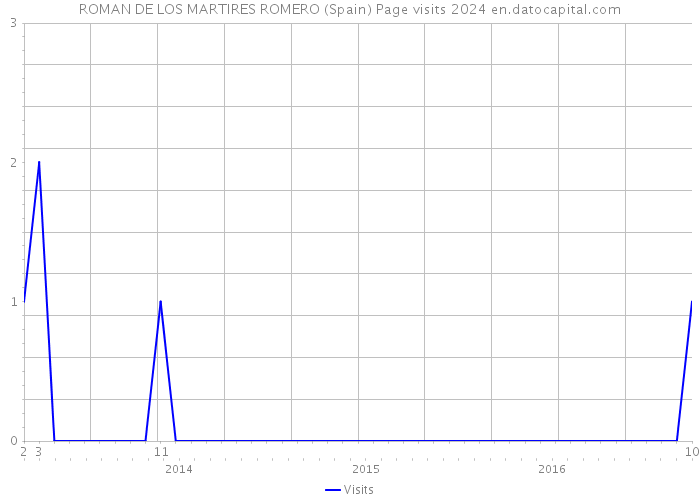 ROMAN DE LOS MARTIRES ROMERO (Spain) Page visits 2024 