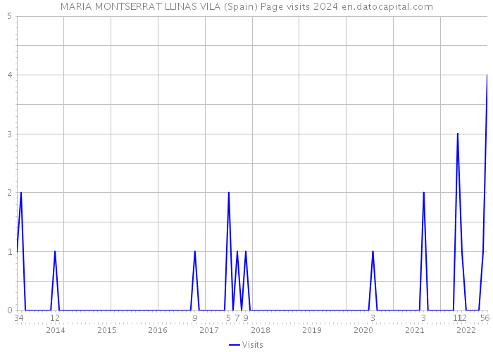 MARIA MONTSERRAT LLINAS VILA (Spain) Page visits 2024 