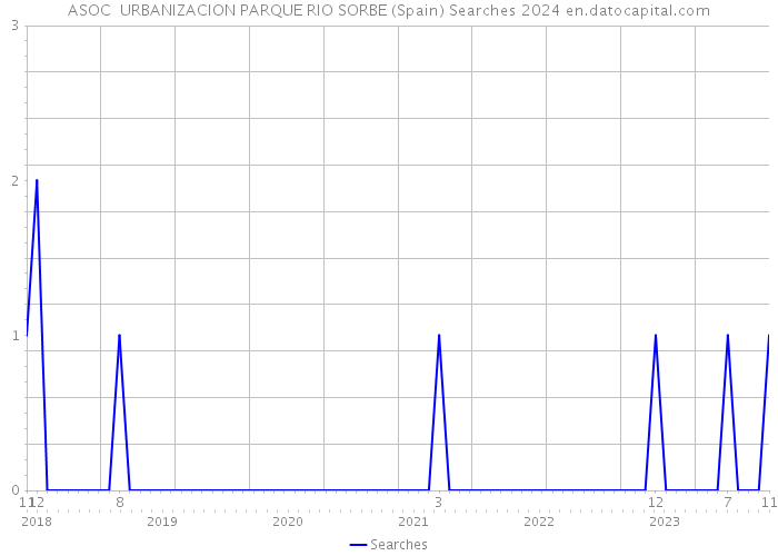 ASOC URBANIZACION PARQUE RIO SORBE (Spain) Searches 2024 