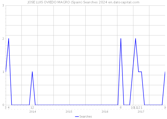 JOSE LUIS OVIEDO MAGRO (Spain) Searches 2024 