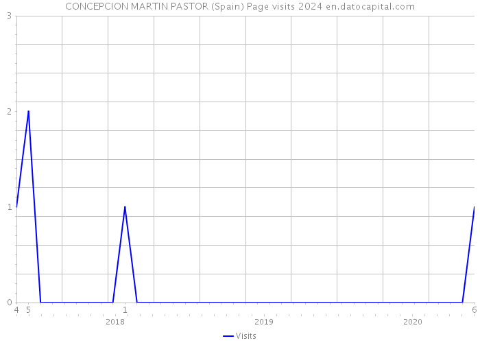 CONCEPCION MARTIN PASTOR (Spain) Page visits 2024 