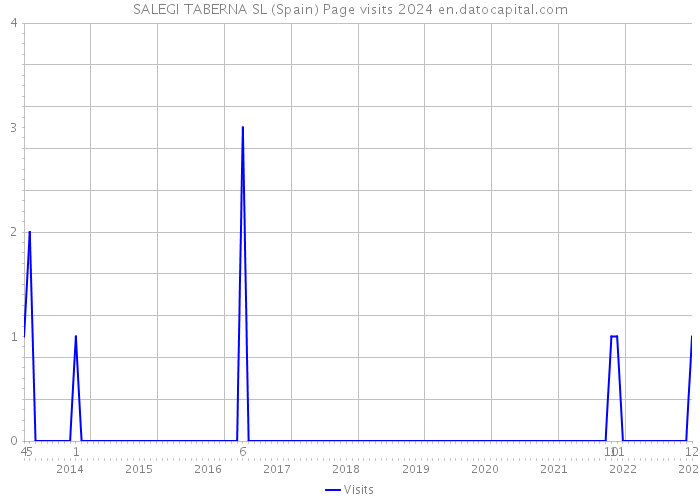 SALEGI TABERNA SL (Spain) Page visits 2024 