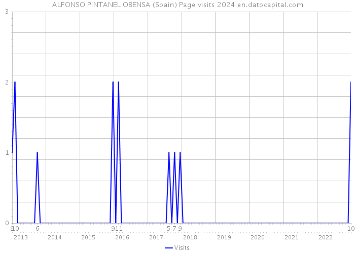 ALFONSO PINTANEL OBENSA (Spain) Page visits 2024 