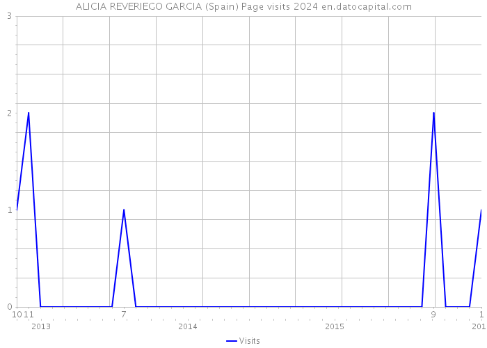 ALICIA REVERIEGO GARCIA (Spain) Page visits 2024 