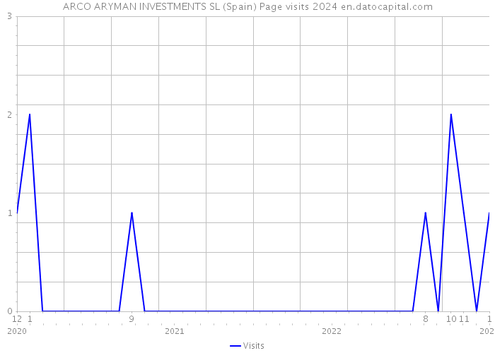 ARCO ARYMAN INVESTMENTS SL (Spain) Page visits 2024 