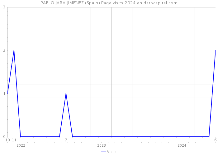 PABLO JARA JIMENEZ (Spain) Page visits 2024 