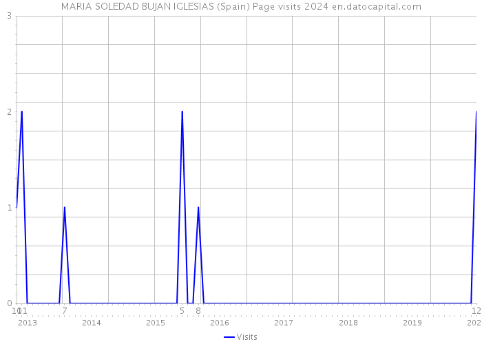 MARIA SOLEDAD BUJAN IGLESIAS (Spain) Page visits 2024 