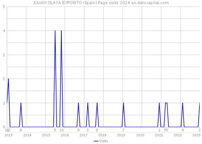 JULIAN OLAYA EXPOSITO (Spain) Page visits 2024 