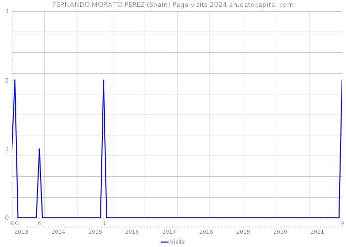 FERNANDO MORATO PEREZ (Spain) Page visits 2024 