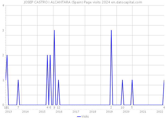 JOSEP CASTRO I ALCANTARA (Spain) Page visits 2024 