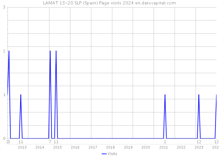 LAMAT 13-20 SLP (Spain) Page visits 2024 