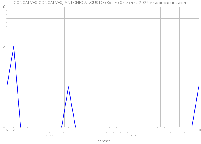 GONÇALVES GONÇALVES, ANTONIO AUGUSTO (Spain) Searches 2024 