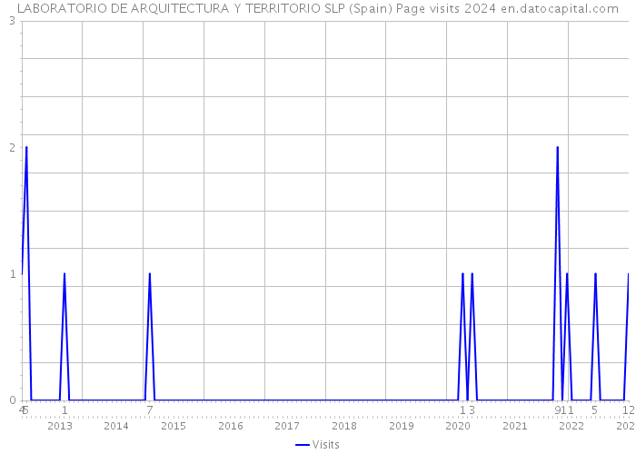LABORATORIO DE ARQUITECTURA Y TERRITORIO SLP (Spain) Page visits 2024 