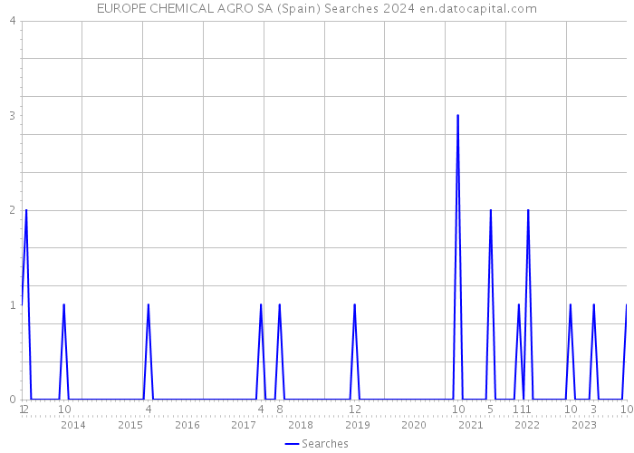 EUROPE CHEMICAL AGRO SA (Spain) Searches 2024 