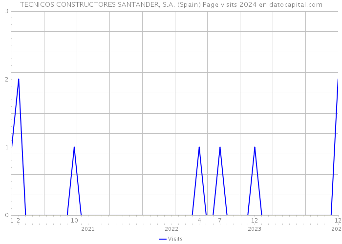 TECNICOS CONSTRUCTORES SANTANDER, S.A. (Spain) Page visits 2024 