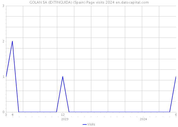 GOLAN SA (EXTINGUIDA) (Spain) Page visits 2024 