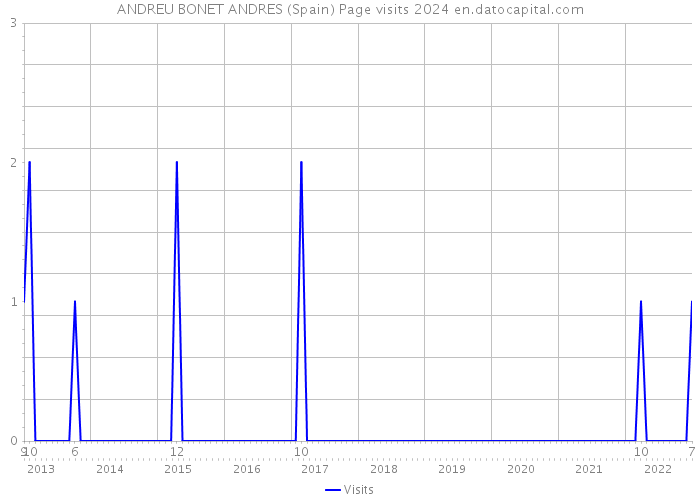 ANDREU BONET ANDRES (Spain) Page visits 2024 