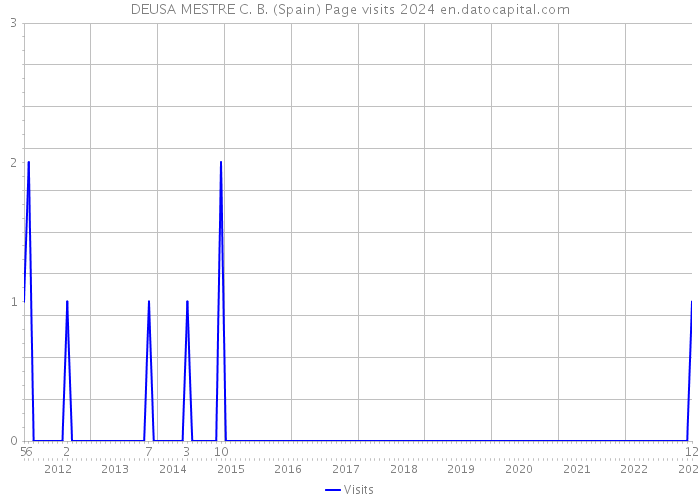 DEUSA MESTRE C. B. (Spain) Page visits 2024 