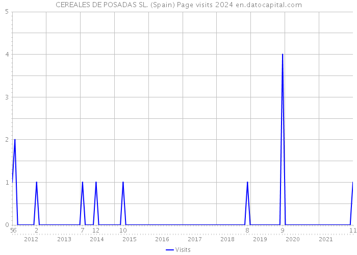 CEREALES DE POSADAS SL. (Spain) Page visits 2024 