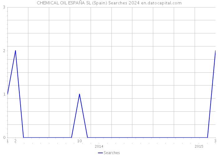 CHEMICAL OIL ESPAÑA SL (Spain) Searches 2024 
