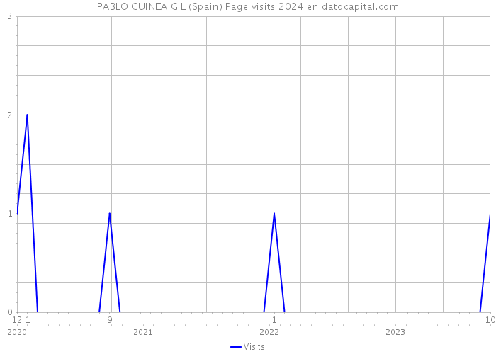 PABLO GUINEA GIL (Spain) Page visits 2024 