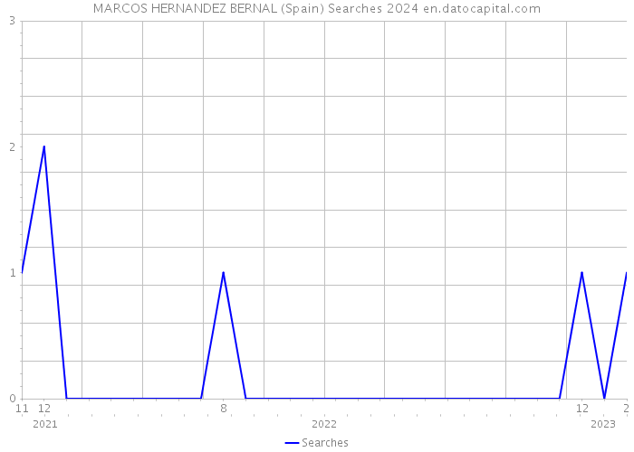 MARCOS HERNANDEZ BERNAL (Spain) Searches 2024 