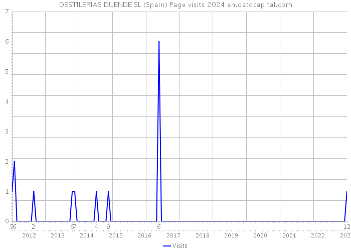 DESTILERIAS DUENDE SL (Spain) Page visits 2024 