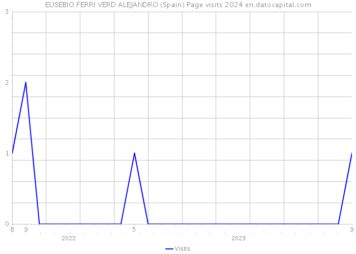 EUSEBIO FERRI VERD ALEJANDRO (Spain) Page visits 2024 