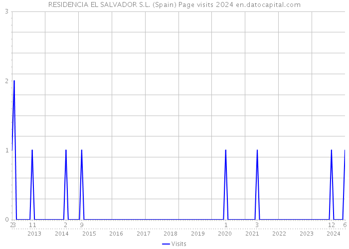 RESIDENCIA EL SALVADOR S.L. (Spain) Page visits 2024 