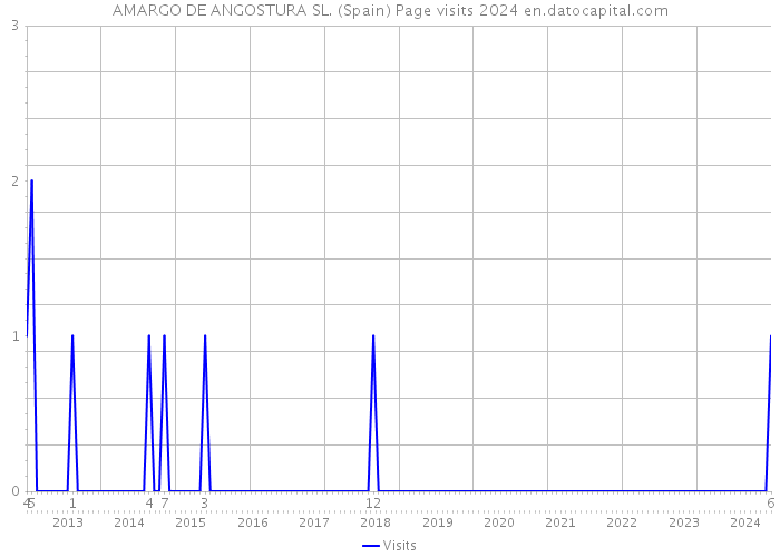 AMARGO DE ANGOSTURA SL. (Spain) Page visits 2024 
