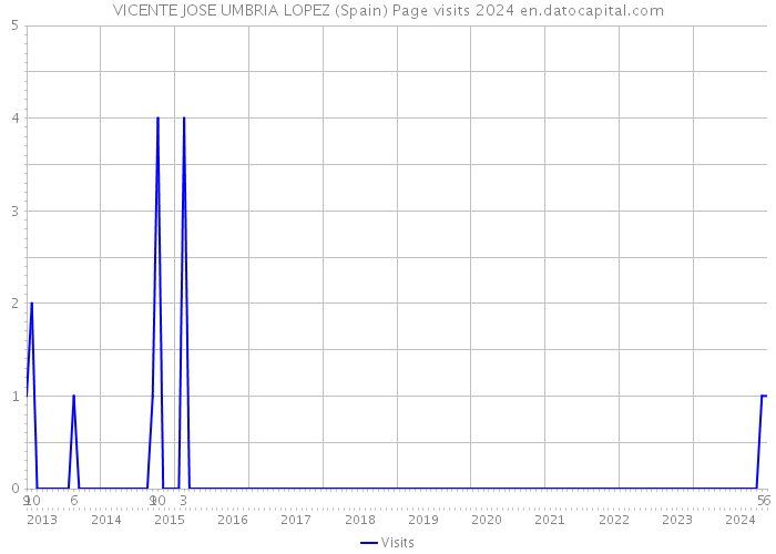 VICENTE JOSE UMBRIA LOPEZ (Spain) Page visits 2024 
