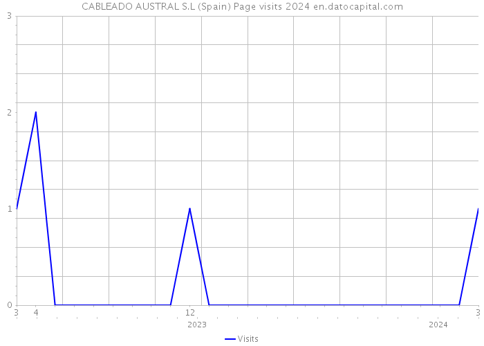 CABLEADO AUSTRAL S.L (Spain) Page visits 2024 