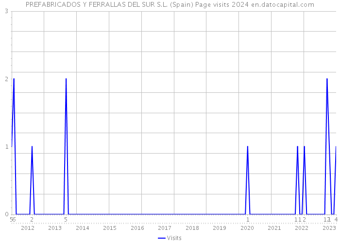 PREFABRICADOS Y FERRALLAS DEL SUR S.L. (Spain) Page visits 2024 