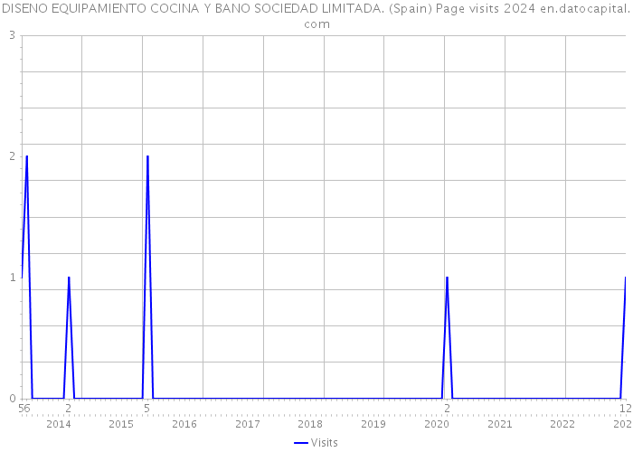 DISENO EQUIPAMIENTO COCINA Y BANO SOCIEDAD LIMITADA. (Spain) Page visits 2024 