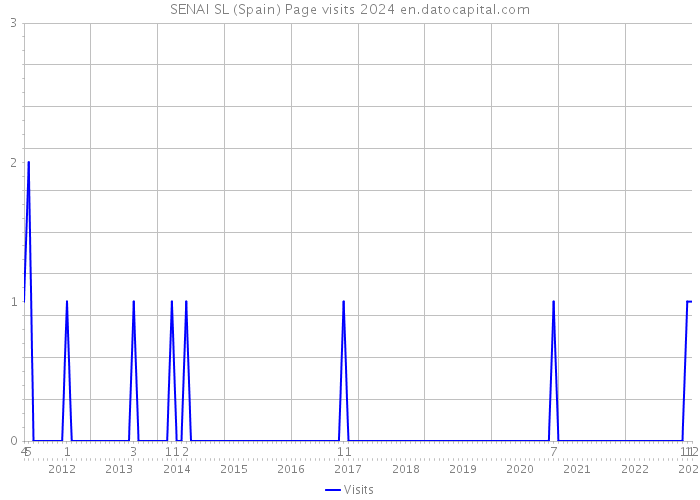 SENAI SL (Spain) Page visits 2024 