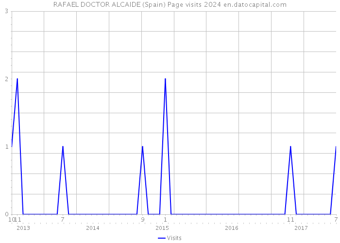RAFAEL DOCTOR ALCAIDE (Spain) Page visits 2024 