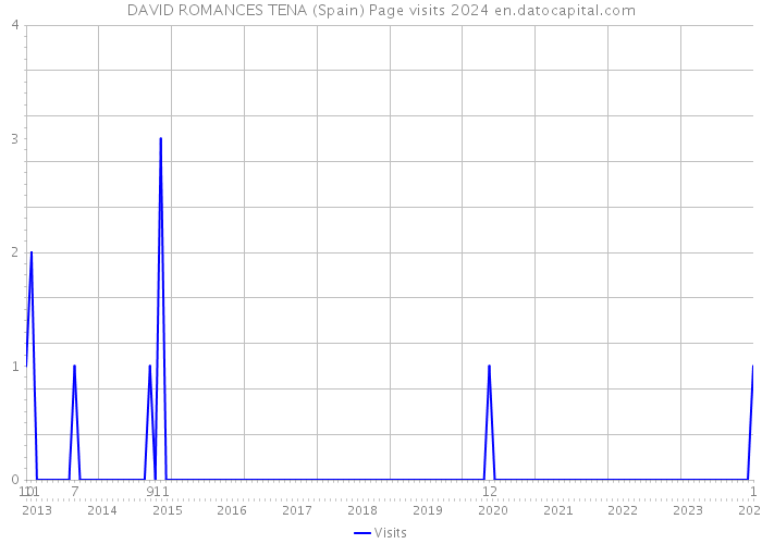 DAVID ROMANCES TENA (Spain) Page visits 2024 