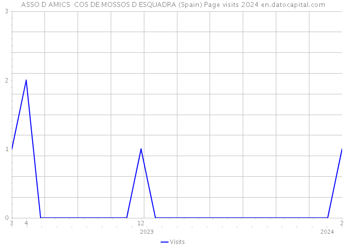 ASSO D AMICS COS DE MOSSOS D ESQUADRA (Spain) Page visits 2024 