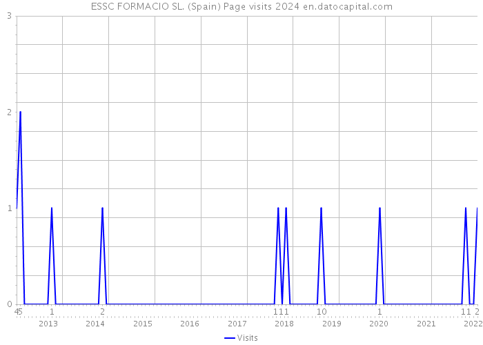 ESSC FORMACIO SL. (Spain) Page visits 2024 