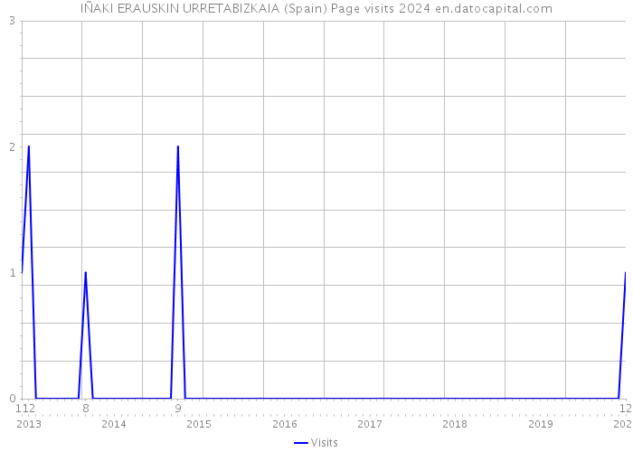 IÑAKI ERAUSKIN URRETABIZKAIA (Spain) Page visits 2024 