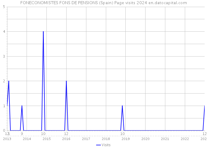 FONECONOMISTES FONS DE PENSIONS (Spain) Page visits 2024 