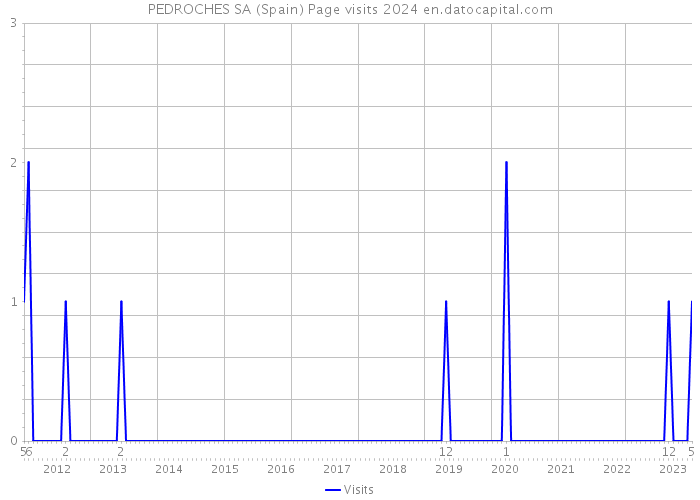 PEDROCHES SA (Spain) Page visits 2024 