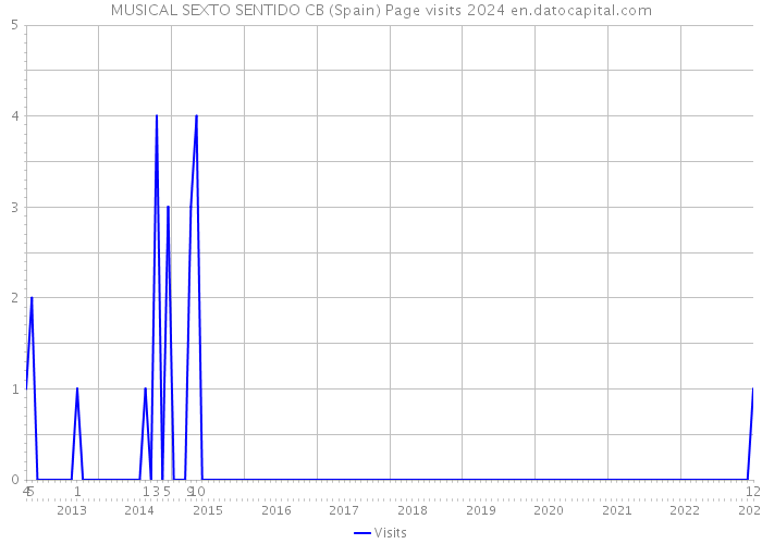 MUSICAL SEXTO SENTIDO CB (Spain) Page visits 2024 