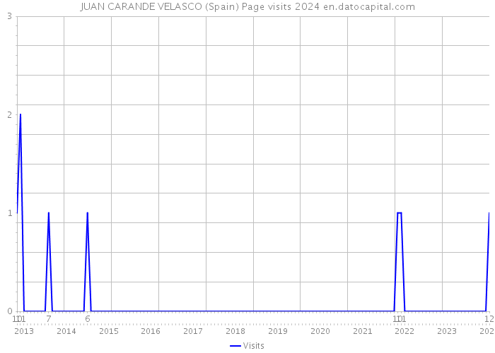 JUAN CARANDE VELASCO (Spain) Page visits 2024 