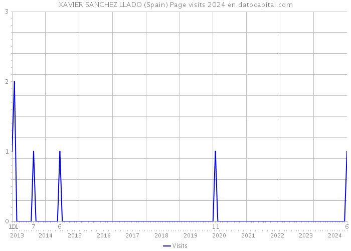XAVIER SANCHEZ LLADO (Spain) Page visits 2024 