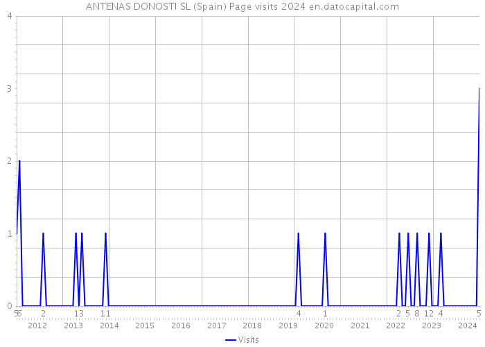 ANTENAS DONOSTI SL (Spain) Page visits 2024 