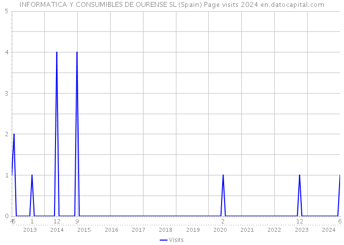 INFORMATICA Y CONSUMIBLES DE OURENSE SL (Spain) Page visits 2024 