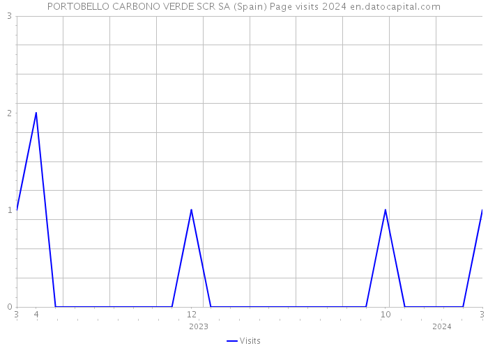 PORTOBELLO CARBONO VERDE SCR SA (Spain) Page visits 2024 