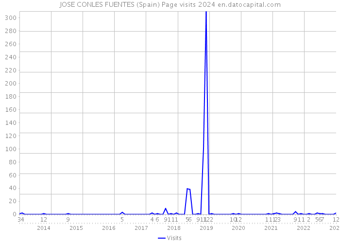 JOSE CONLES FUENTES (Spain) Page visits 2024 