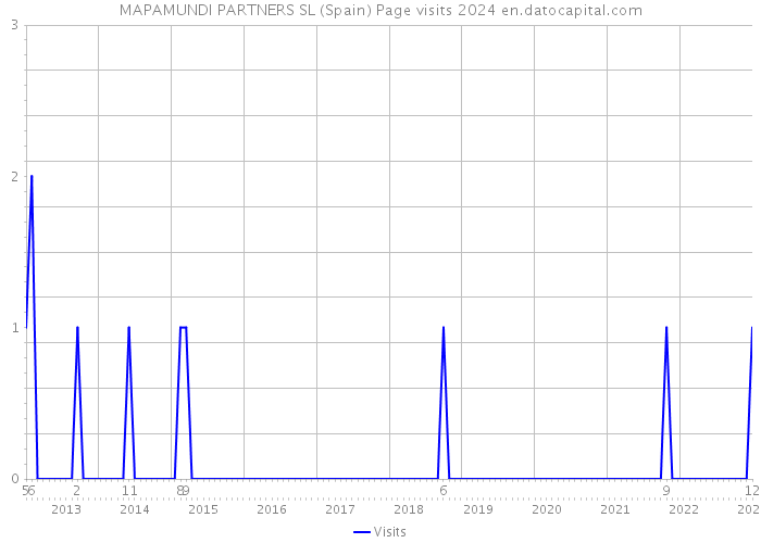 MAPAMUNDI PARTNERS SL (Spain) Page visits 2024 